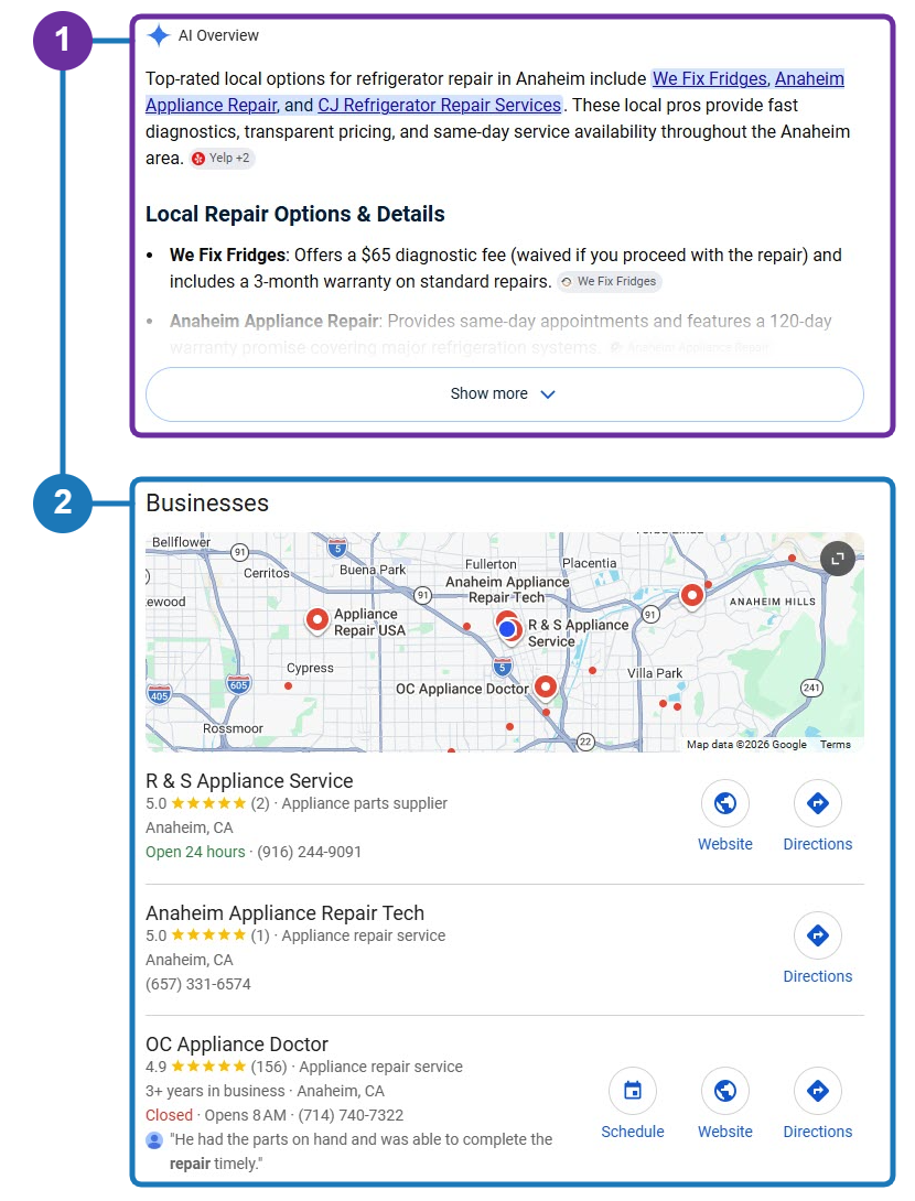 Google results for “who repairs refrigerators in anaheim”. Marker 1 outlines the AI Overview naming three local appliance repair companies; marker 2 outlines the Businesses map pack directly beneath it.