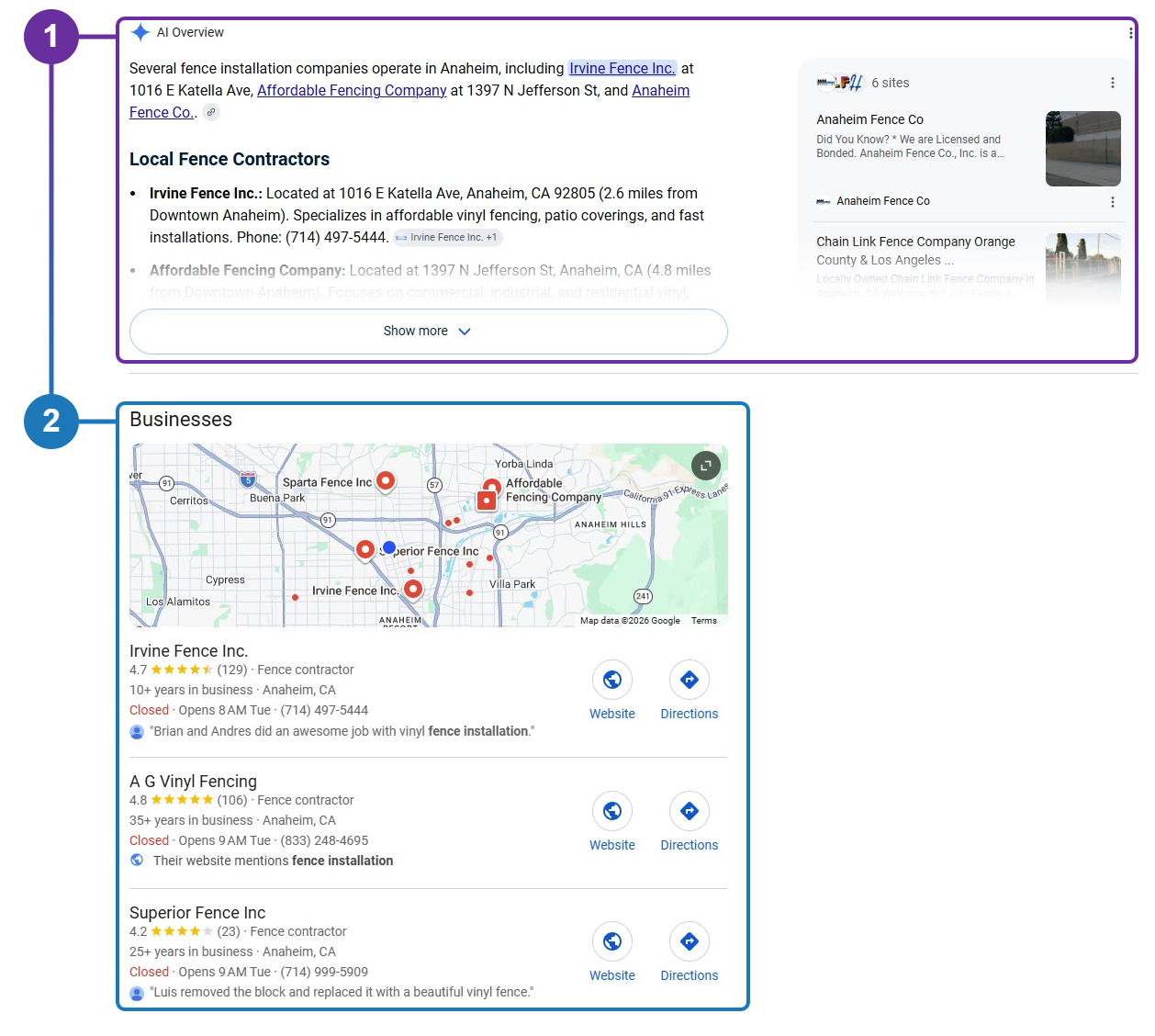 Google results for “who is a fence installation company in anaheim”. Marker 1 outlines the AI Overview naming three local fence companies; marker 2 outlines the Businesses map pack directly beneath it.