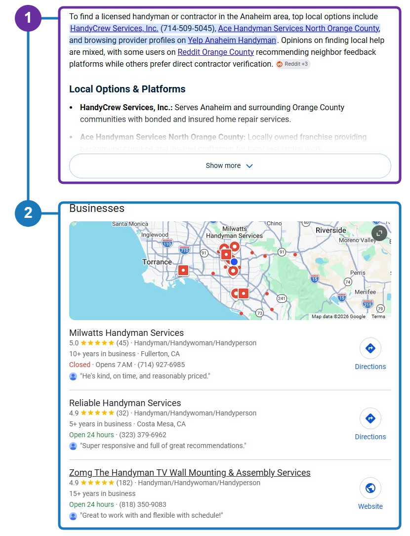 Google results for “who does handyman repairs in anaheim”. Marker 1 outlines the AI Overview naming three local handyman companies; marker 2 outlines the Businesses map pack directly beneath it.