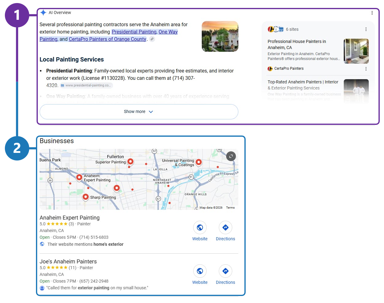 Google results for “who does exterior home paintings in anaheim”. Marker 1 outlines the AI Overview naming three local painters; marker 2 outlines the Businesses map pack directly beneath it.