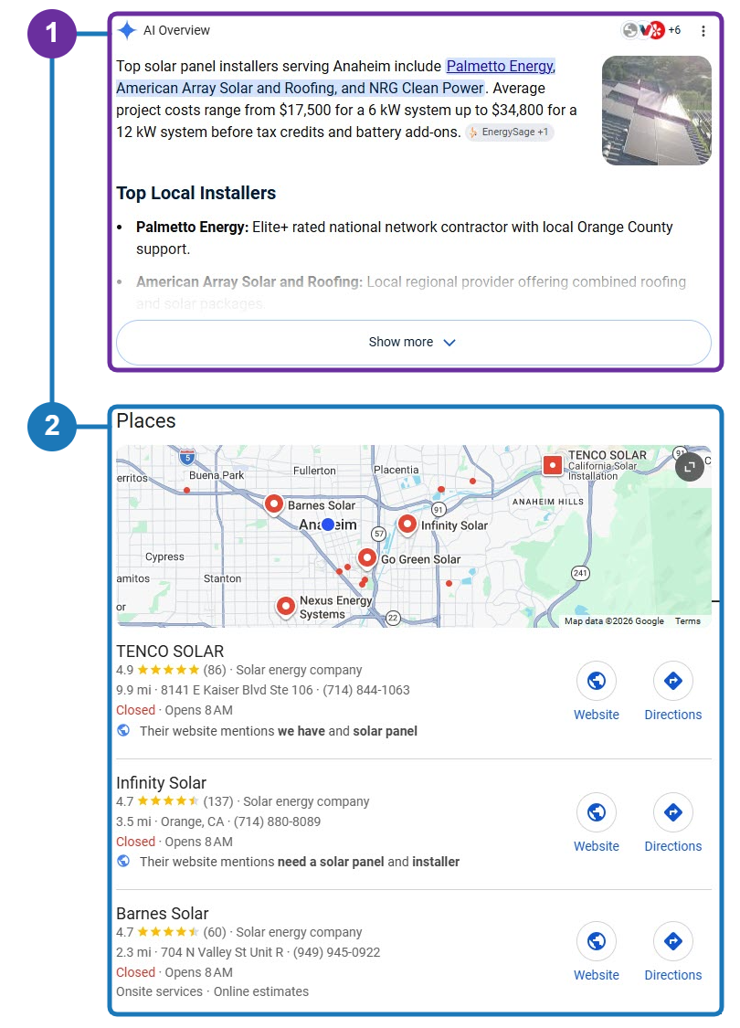Google results for “who installs solar panels in anaheim”. Marker 1 outlines the AI Overview naming three local solar companies; marker 2 outlines the Businesses map pack directly beneath it.