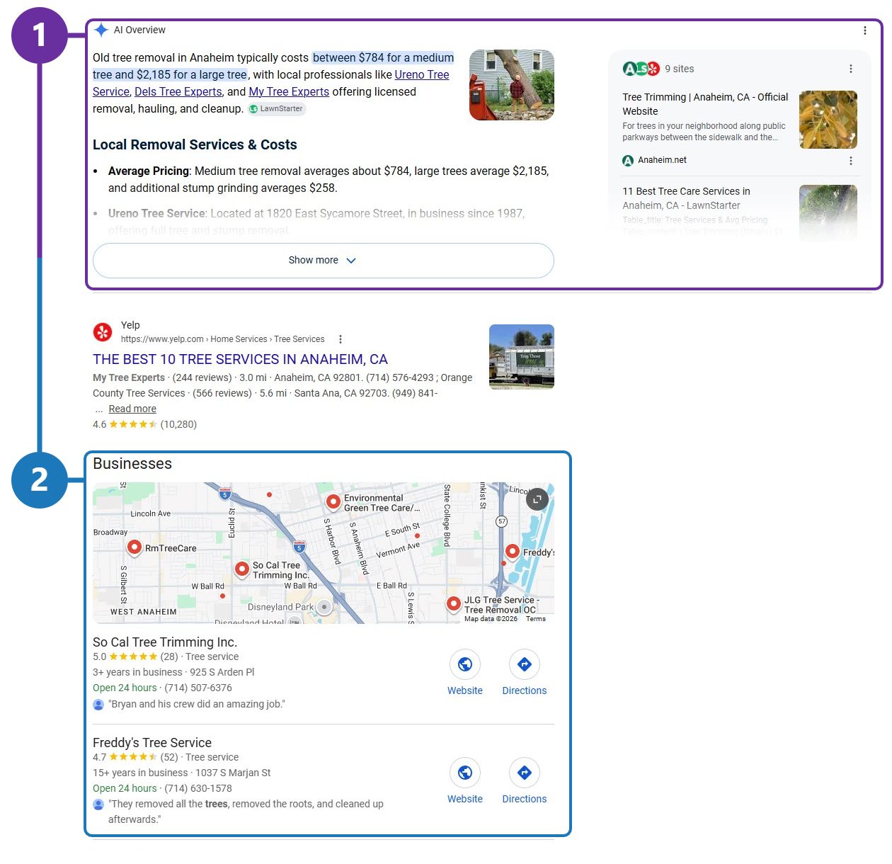 Google results for “old tree removal in anaheim”. Marker 1 outlines the AI Overview naming three local tree companies; marker 2 outlines the Businesses map pack directly beneath it.